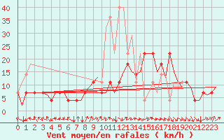 Courbe de la force du vent pour Maastricht / Zuid Limburg (PB)