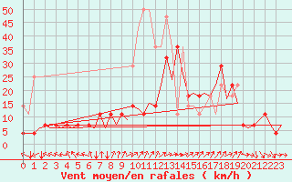 Courbe de la force du vent pour Kristiansund / Kvernberget