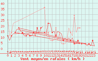 Courbe de la force du vent pour Hammerfest