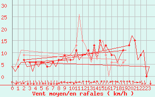 Courbe de la force du vent pour Madrid / Barajas (Esp)
