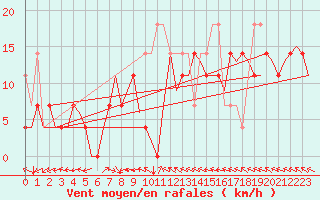 Courbe de la force du vent pour Haugesund / Karmoy