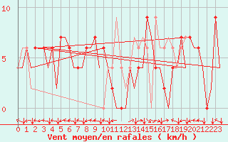 Courbe de la force du vent pour Bilbao (Esp)