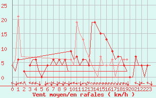 Courbe de la force du vent pour Bilbao (Esp)