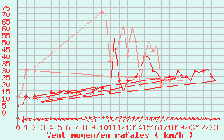 Courbe de la force du vent pour Saarbruecken / Ensheim