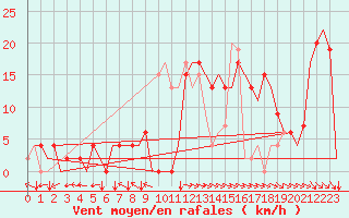 Courbe de la force du vent pour Bilbao (Esp)