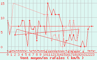 Courbe de la force du vent pour Bilbao (Esp)