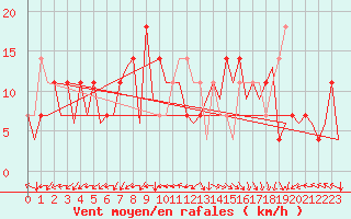 Courbe de la force du vent pour Porto / Pedras Rubras
