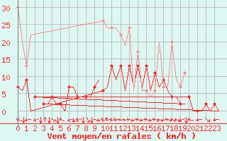 Courbe de la force du vent pour Locarno-Magadino
