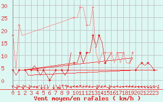 Courbe de la force du vent pour Nuernberg