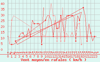 Courbe de la force du vent pour Samara