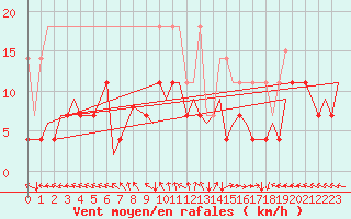 Courbe de la force du vent pour Nuernberg