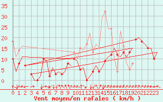 Courbe de la force du vent pour Castres-Mazamet (81)