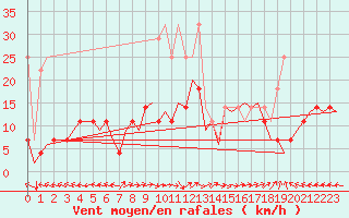 Courbe de la force du vent pour Nuernberg