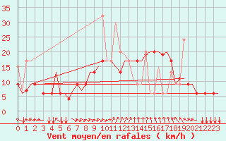 Courbe de la force du vent pour Thessaloniki Airport