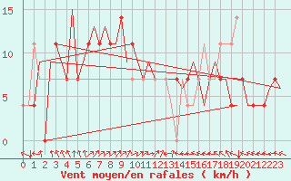 Courbe de la force du vent pour Kuopio