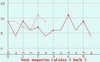 Courbe de la force du vent pour Huesca (Esp)