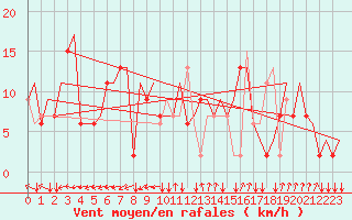 Courbe de la force du vent pour Napoli / Capodichino