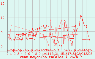 Courbe de la force du vent pour Bilbao (Esp)