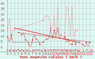 Courbe de la force du vent pour Locarno-Magadino