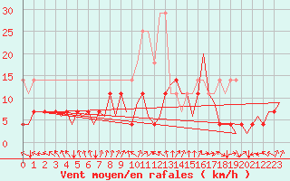 Courbe de la force du vent pour Groningen Airport Eelde