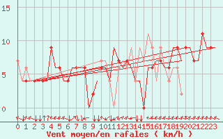 Courbe de la force du vent pour Rijeka / Omisalj