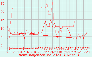 Courbe de la force du vent pour Luxembourg (Lux)