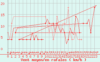 Courbe de la force du vent pour Wroclaw Ii