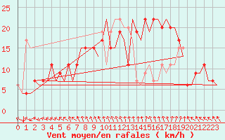 Courbe de la force du vent pour Leon / Virgen Del Camino