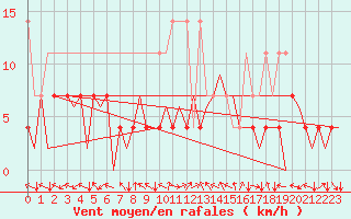 Courbe de la force du vent pour Bonn (All)