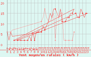 Courbe de la force du vent pour London / Heathrow (UK)