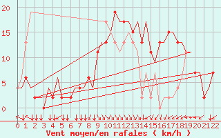 Courbe de la force du vent pour Alghero
