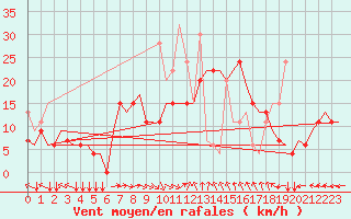 Courbe de la force du vent pour Thessaloniki Airport