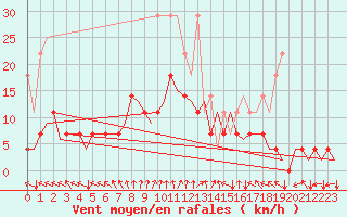 Courbe de la force du vent pour Bremen