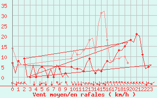Courbe de la force du vent pour Castres-Mazamet (81)
