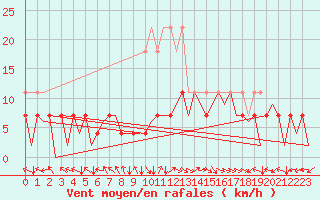Courbe de la force du vent pour Bonn (All)