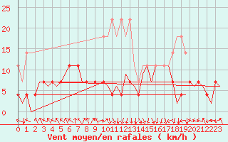 Courbe de la force du vent pour Arad