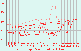 Courbe de la force du vent pour Bonn (All)