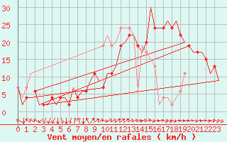 Courbe de la force du vent pour London / Heathrow (UK)