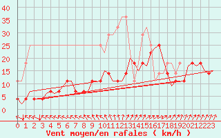 Courbe de la force du vent pour Muenster / Osnabrueck