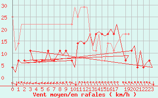 Courbe de la force du vent pour Bonn (All)
