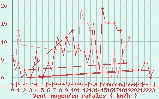 Courbe de la force du vent pour Bilbao (Esp)