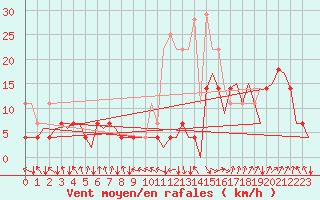 Courbe de la force du vent pour Alta Lufthavn