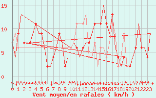 Courbe de la force du vent pour Bari / Palese Macchie