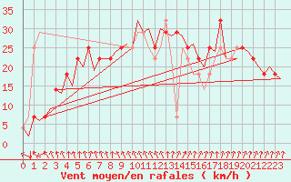 Courbe de la force du vent pour Helsinki-Vantaa