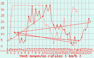 Courbe de la force du vent pour Palma De Mallorca / Son San Juan