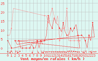 Courbe de la force du vent pour Bardufoss