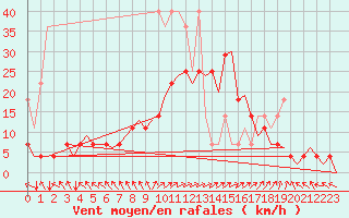 Courbe de la force du vent pour Muenster / Osnabrueck