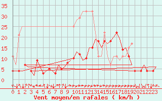 Courbe de la force du vent pour Nuernberg