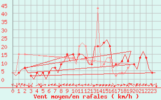 Courbe de la force du vent pour Bilbao (Esp)