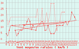 Courbe de la force du vent pour Alesund / Vigra